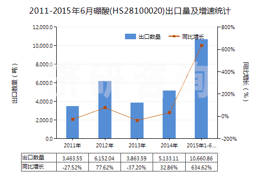 2011-2015年6月硼酸(HS28100020)出口量及增速統(tǒng)計(jì)